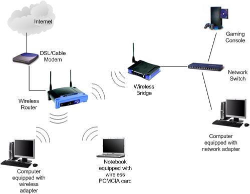 TP-Link経由のWi-Fiブリッジモードでは、インターネットが機能せず、デバイスが接続されません