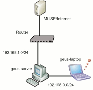Internet funciona solo a través de un cable en la computadora, pero no a través de Wi-Fi a través de un enrutador