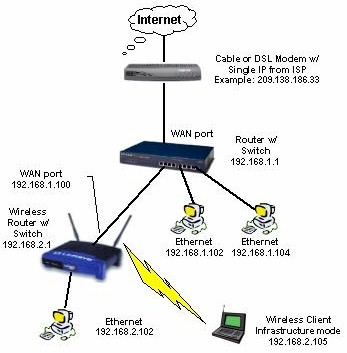 Choisir un routeur pour fonctionner en mode pont Wi-Fi. Connecter deux maisons via un réseau Wi-Fi