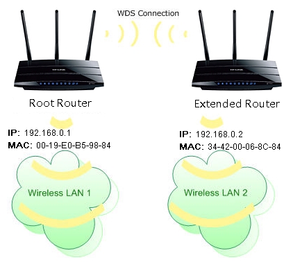 Routeur TP-Link comme récepteur (WDS)