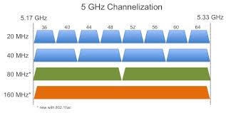 5 GHz-es Wi-Fi sebesség csökkent az egyik számítógépen