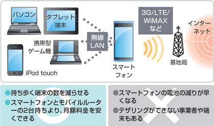 ルーター経由のインターネットアクセスなしのWi-Fi