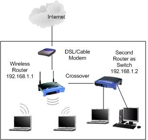 アクセスポイント、ルーター、またはケーブルモデムがインターネットに接続されていない