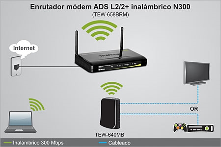 Modem + ruuter või WiFi-ga ADSL-modem?
