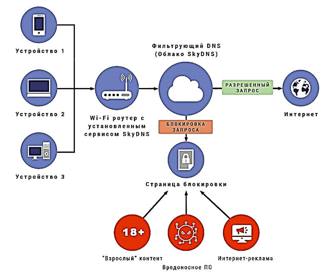 SkyDNS tartalomszűrő az útválasztók számára: miért szükséges az otthoni hálózati tartalomszűrés?